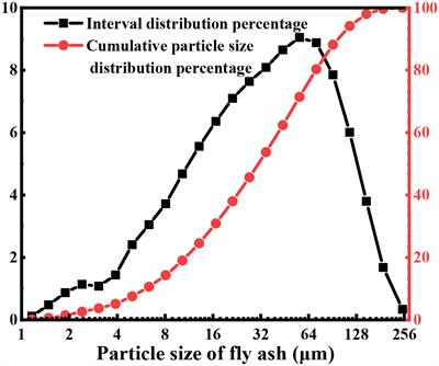 Effects of different factors on fly ash-based functional soil and its oat grass cultivation